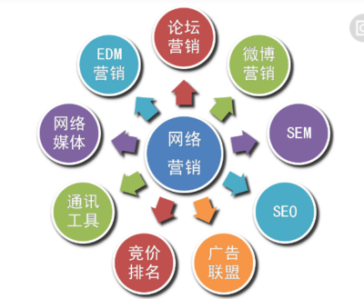 社會化網絡對網絡營銷發展的影響