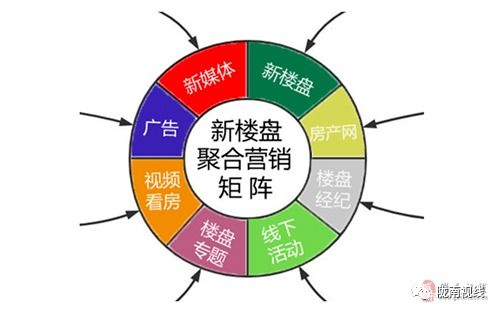 2021隴南5G移動互聯網與聚合營銷 新樓盤項目開啟互聯網銷售新篇章